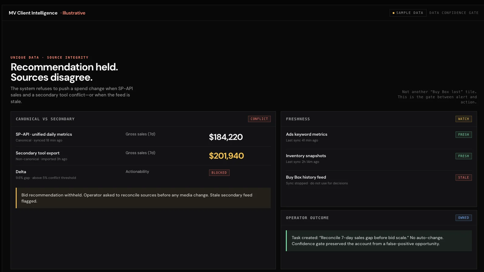 Illustrative Client Intelligence data-confidence render used in Amazon account management (sample data)